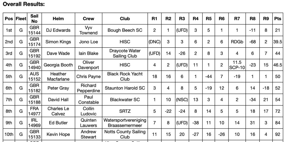 Worlds 2026 Results Topten Day5